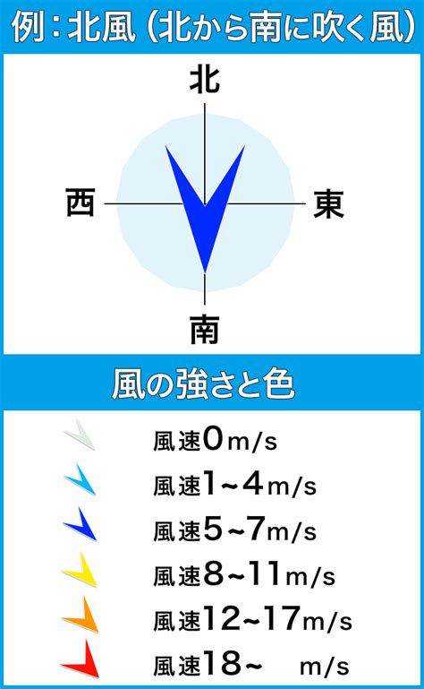 南風方向|風向風速の見方などについて｜ひなたの天